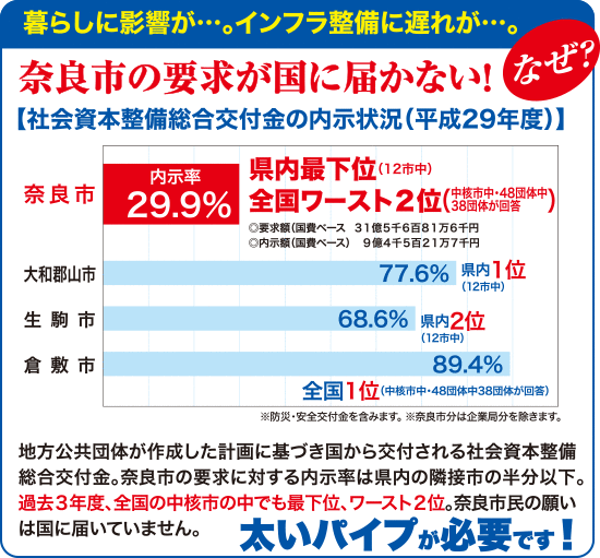 奈良市の要求が国に届かない！